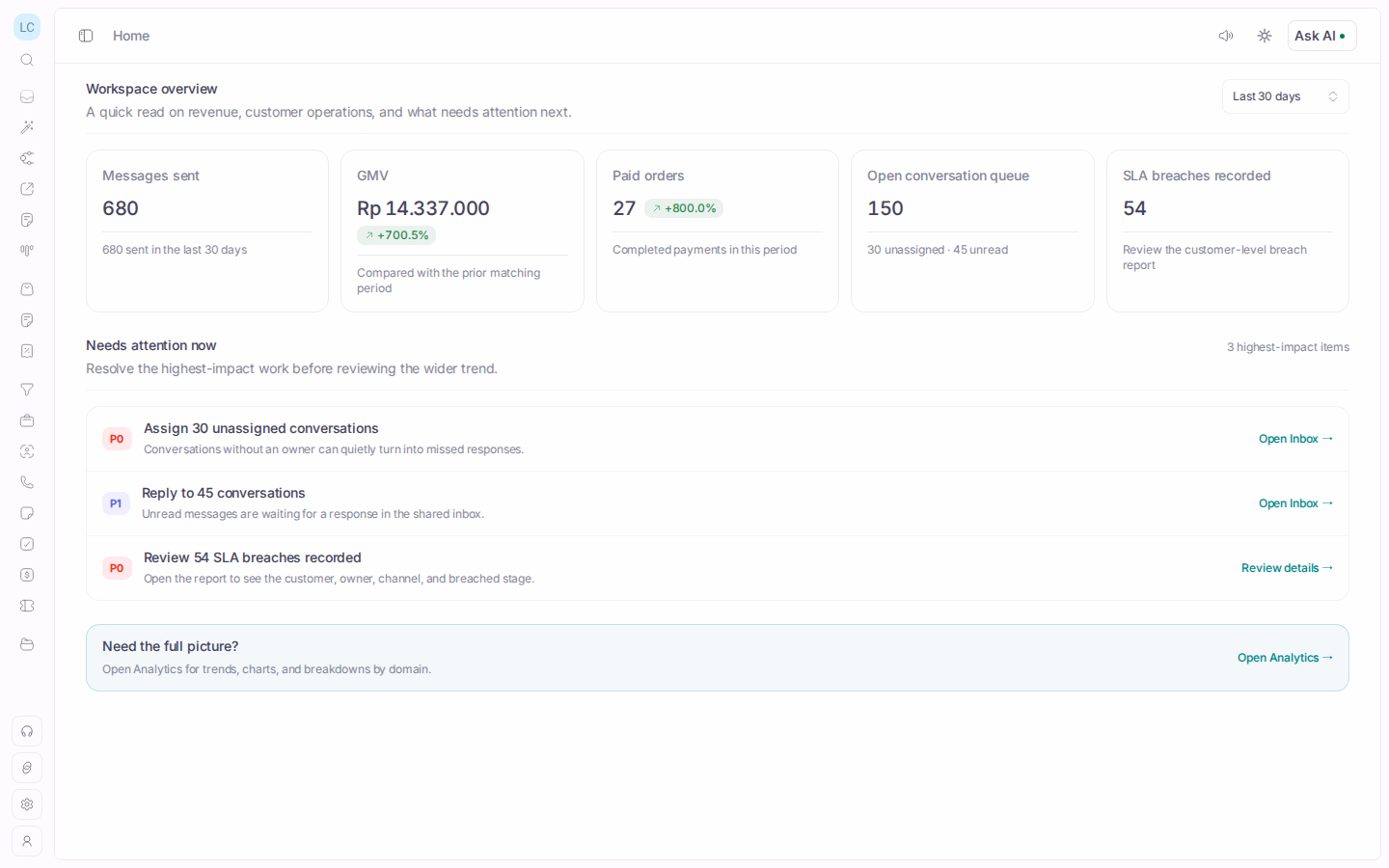 Wazapin dashboard showing messages, revenue, orders, open conversations, and SLA alerts