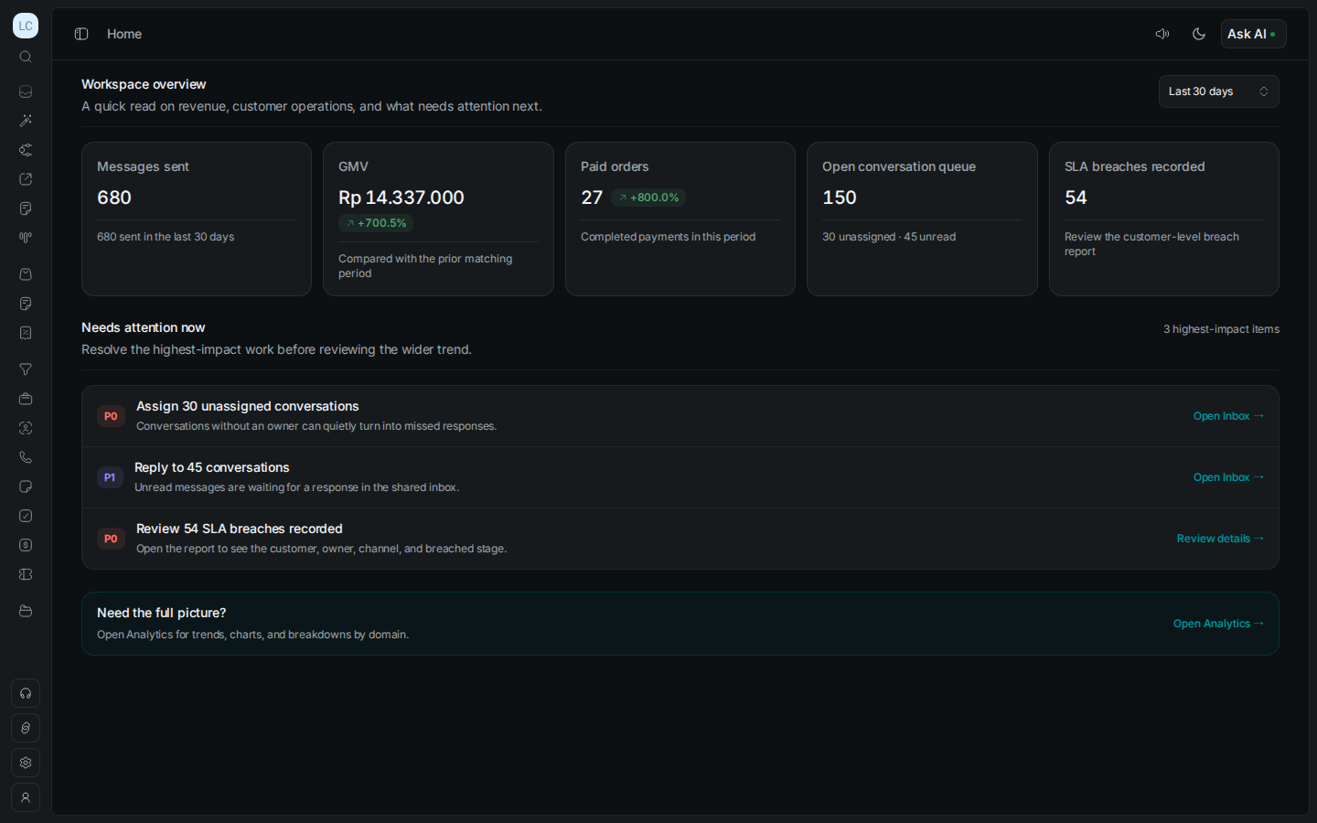 Wazapin dashboard showing messages, revenue, orders, open conversations, and SLA alerts